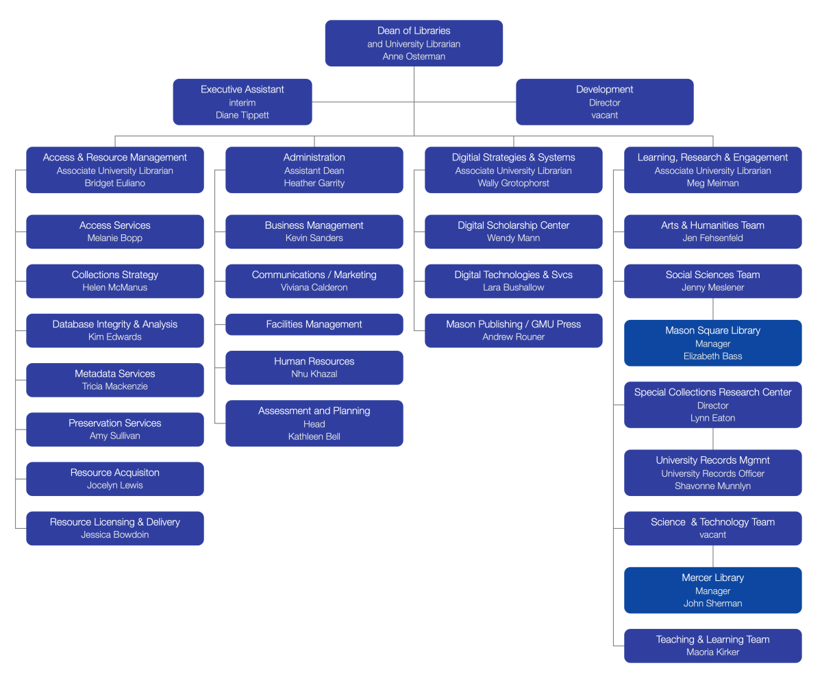 University Libraries Organization Chart